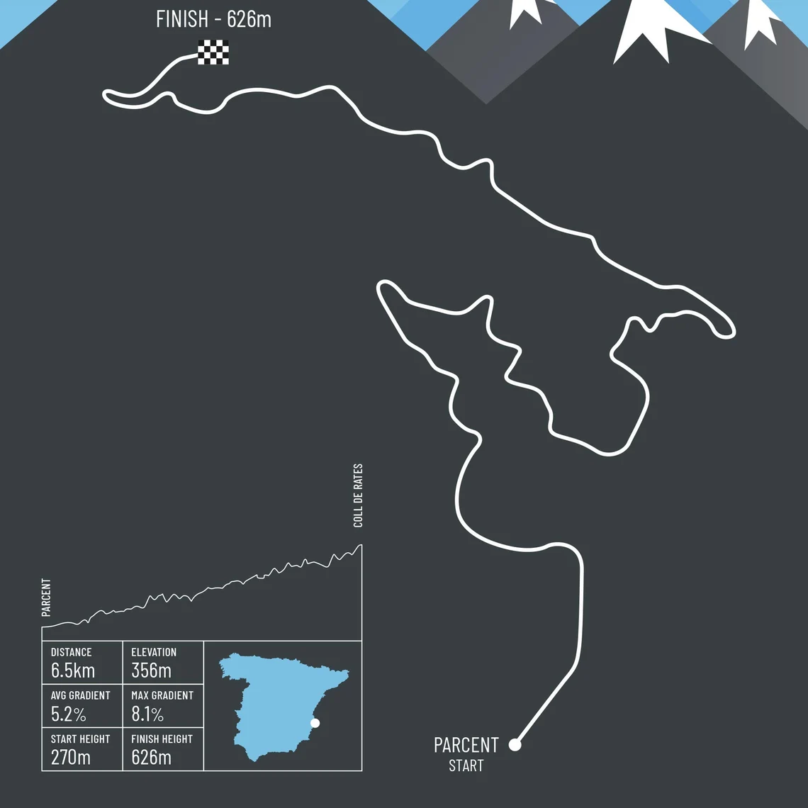 Silueta ilustrada de la subida al Coll de Rates desde Parcent: trazado sinuoso de 6,5 km hasta la cima a 626 m, con perfil de elevación, 356 m de desnivel, 5,2% de pendiente media y 8,1% máxima.